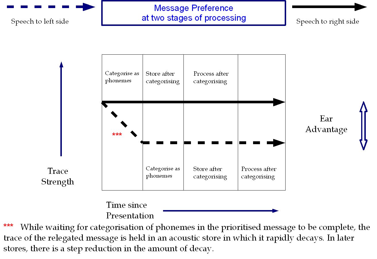 Diagram - two stages of processing